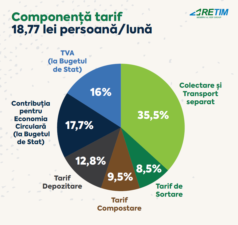 componenta tarif retim arad